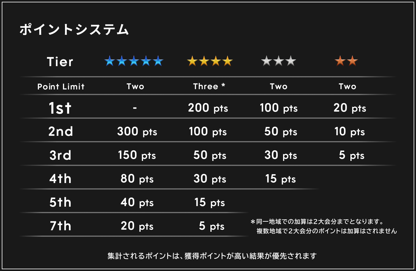 Tour Points System